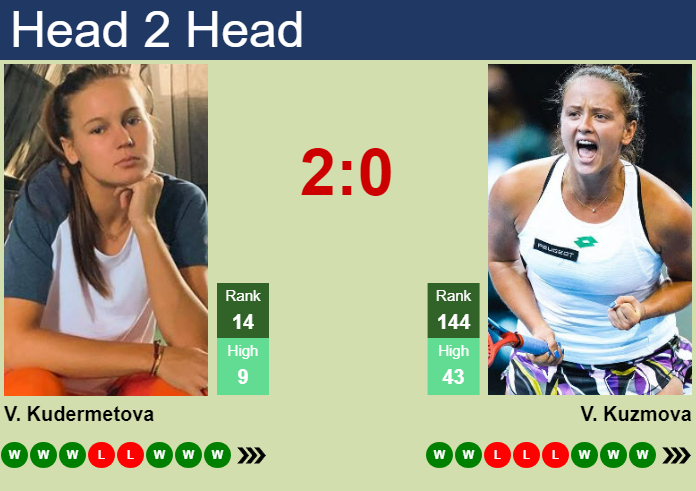 Prediction and head to head Veronika Kudermetova vs. Viktoria Hruncakova