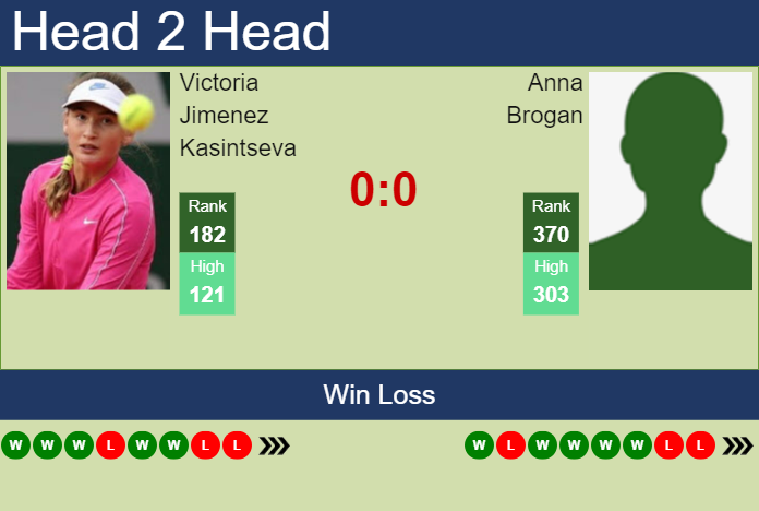 Prediction and head to head Victoria Jimenez Kasintseva vs. Anna Brogan