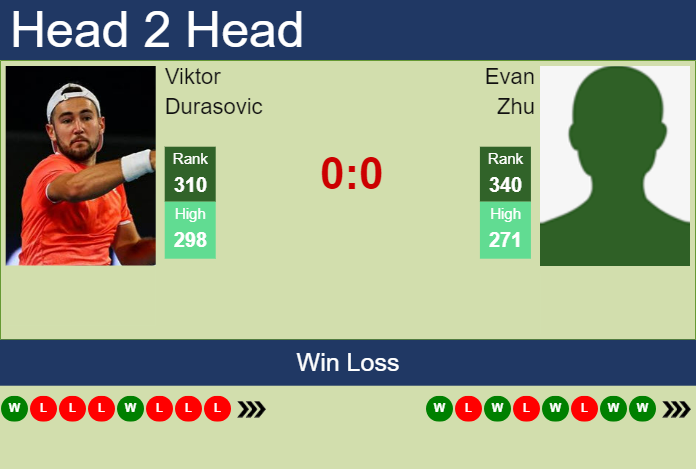 Prediction and head to head Viktor Durasovic vs. Evan Zhu