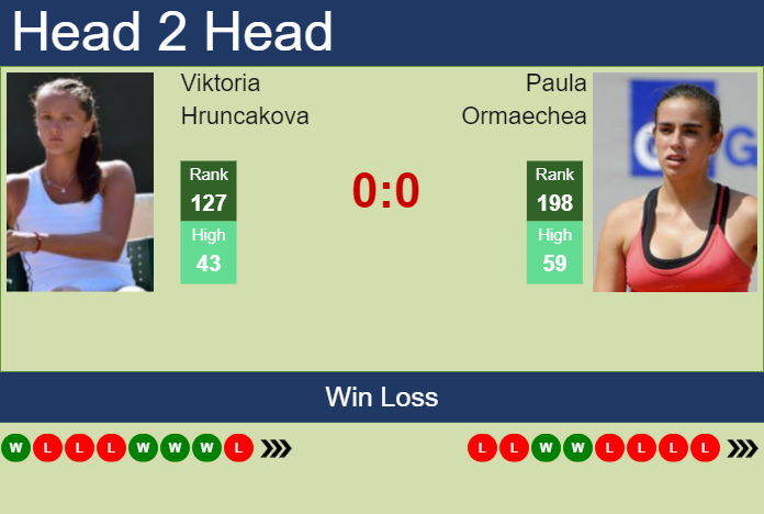 Prediction and head to head Viktoria Hruncakova vs. Paula Ormaechea