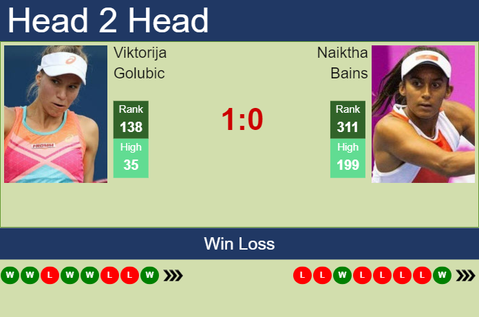 Prediction and head to head Viktorija Golubic vs. Naiktha Bains