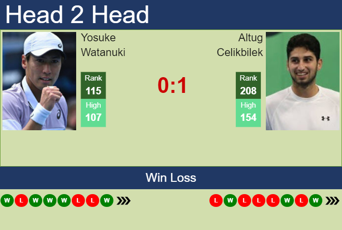 Prediction And Head To Head Yosuke Watanuki Vs. Altug Celikbilek Fkdso6vkjx Prediction and head to head Yosuke Watanuki vs. Altug Celikbilek