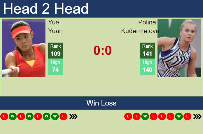 Prediction and head to head Yue Yuan vs. Polina Kudermetova