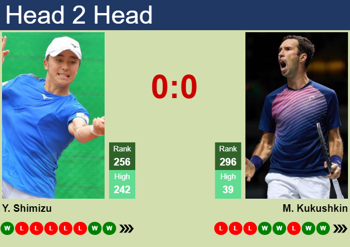 Prediction and head to head Yuta Shimizu vs. Mikhail Kukushkin