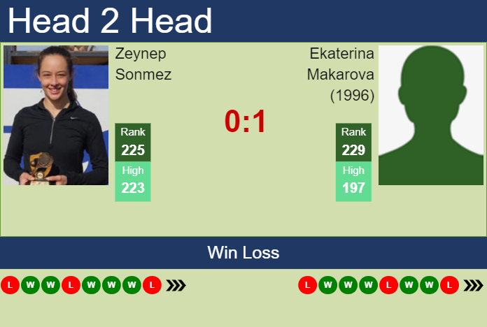 Prediction and head to head Zeynep Sonmez vs. Ekaterina Makarova (1996)