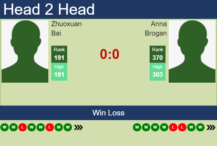 Prediction and head to head Zhuoxuan Bai vs. Anna Brogan