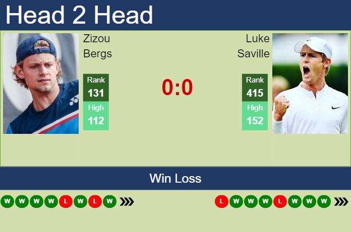 Prediction and head to head Zizou Bergs vs. Luke Saville
