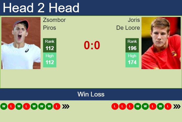Prediction And Head To Head Zsombor Piros Vs. Joris De Loore Yaqz3utkpr Prediction and head to head Zsombor Piros vs. Joris De Loore