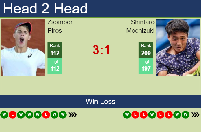 Prediction And Head To Head Zsombor Piros Vs. Shintaro Mochizuki Qnatusrpcu Prediction and head to head Zsombor Piros vs. Shintaro Mochizuki