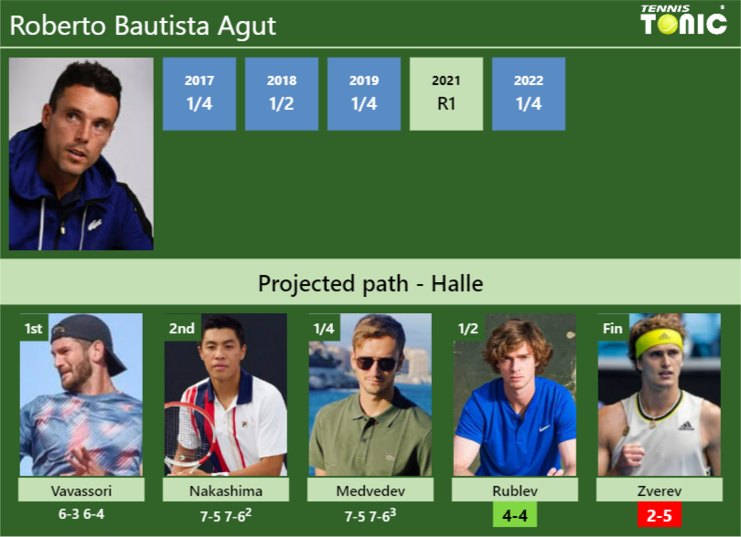 Roberto Bautista Agut Stats info