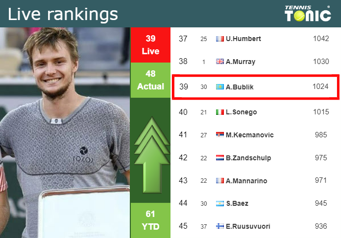 LIVE RANKINGS. Zverev's rankings before squaring off with Thiem in