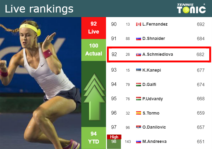 Saturday Live Ranking Anna Schmiedlova