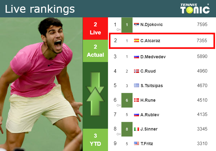 Saturday Live Ranking Carlos Alcaraz