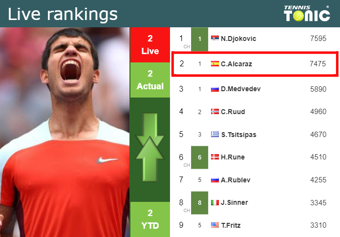 LIVE RANKINGS. Medvedev's rankings just before competing against Nadal at  the Australian Open - Tennis Tonic - News, Predictions, H2H, Live Scores,  stats