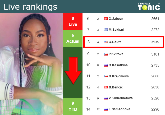 Saturday Live Ranking Cori Gauff Xcp9ssz9 Saturday Live Ranking Cori Gauff