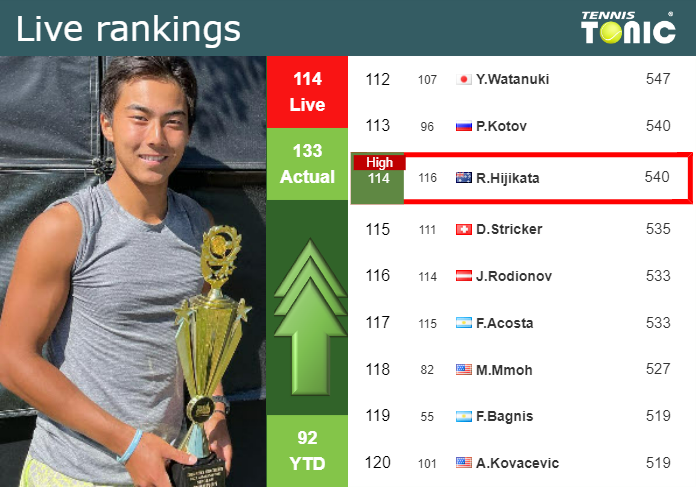 LIVE RANKINGS. Hijikata reaches a new career-high just before taking on Thompson in ‘s – Tennis Tonic