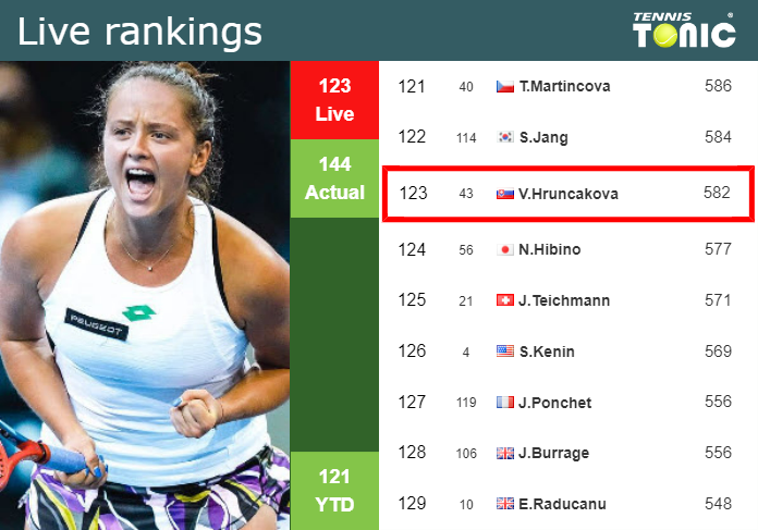 LIVE RANKINGS. Kuzmova Improves Her Rank Just Before Playing ...