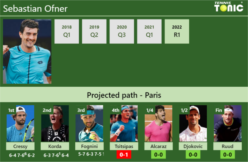 UPDATED SF]. Prediction, H2H of Sebastian Ofner's draw vs