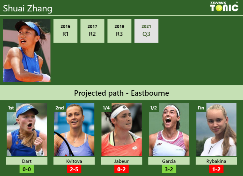 Eastbourne Draw Shuai Zhangs Prediction With Dart Next H2h And Rankings Tennis Tonic News 7549