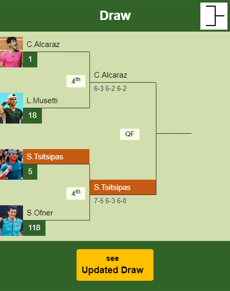 Stefanos Tsitsipas Draw info