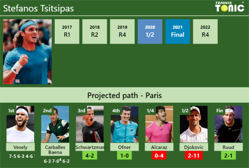 [UPDATED R3]. Prediction, H2H of Stefanos Tsitsipas's draw vs