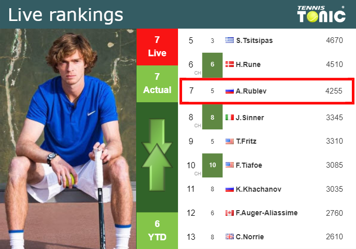 Sunday Live Ranking Andrey Rublev Ucathesp Sunday Live Ranking Andrey Rublev
