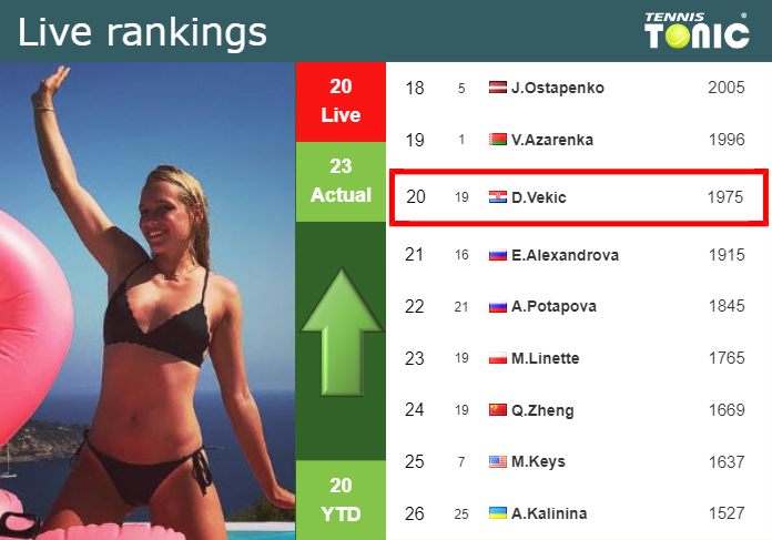 Live Rankings Vekic Betters Her Ranking Right Before Fighting Against Kvitova In Berlin 3677