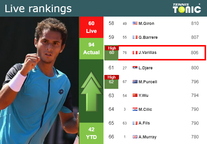 LIVE RANKINGS. Djokovic to be ranked no.7 after Alcaraz and Berrettini 15  after Wimbledon - Tennis Tonic - News, Predictions, H2H, Live Scores, stats