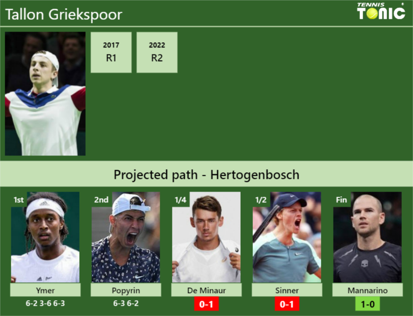 [UPDATED QF]. Prediction, H2H Of Tallon Griekspoor's Draw Vs De Minaur ...