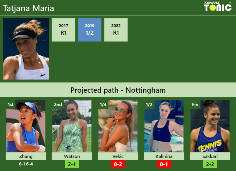 [UPDATED R2]. Prediction, H2H of Tatjana Maria's draw vs Watson, Vekic ...