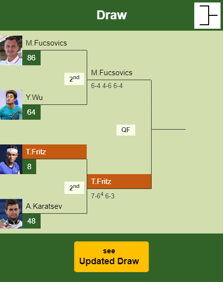 Taylor Fritz Draw info