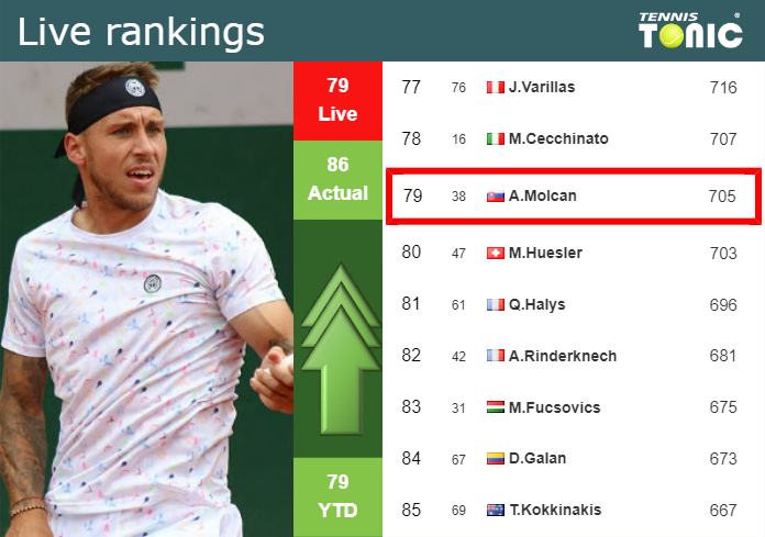 Thursday Live Ranking Alex Molcan