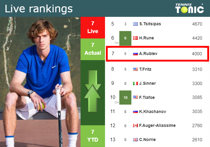 Thursday Live Ranking Andrey Rublev