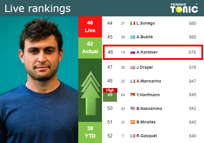 Thursday Live Ranking Aslan Karatsev Cufu3b0t Thursday Live Ranking Aslan Karatsev