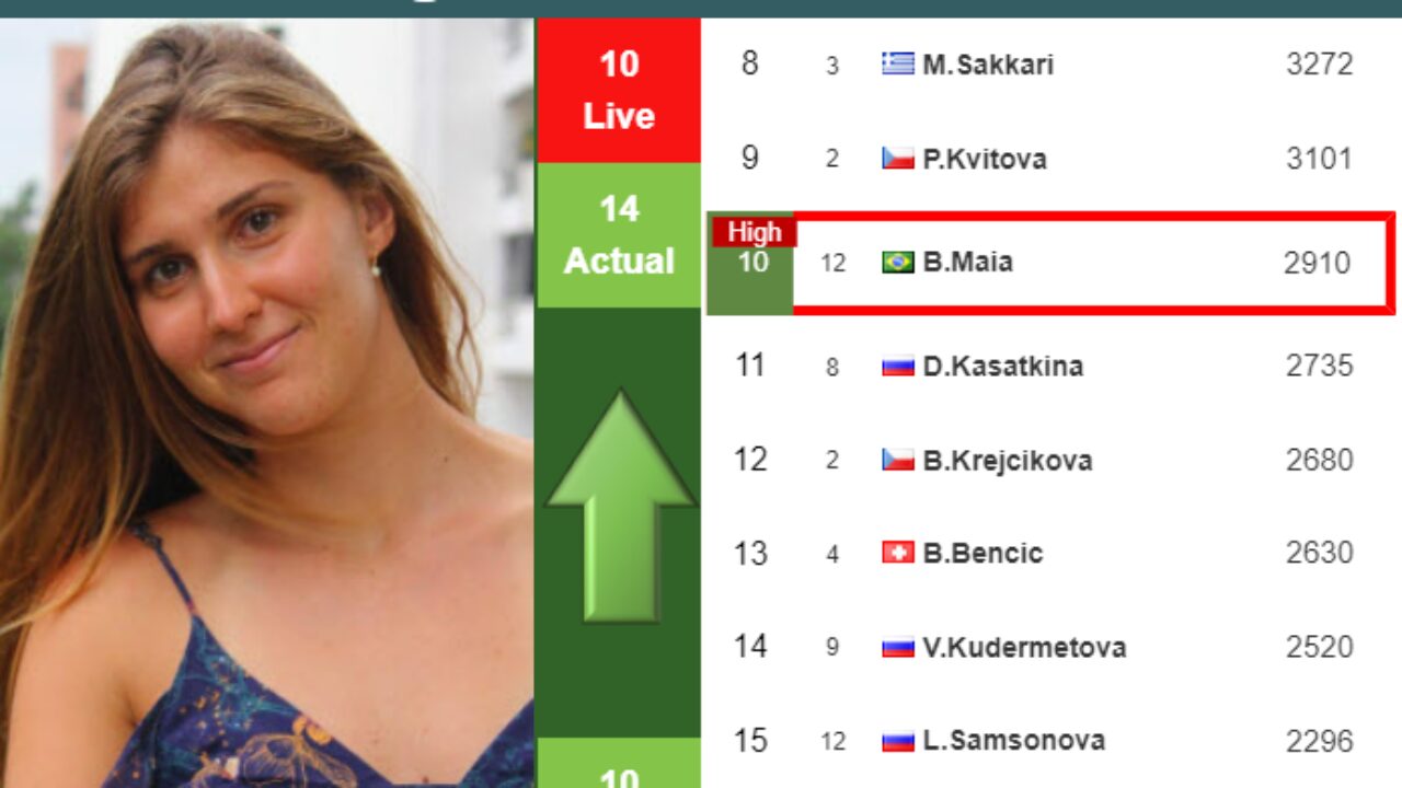 LIVE RANKINGS. Haddad Maia achieves a new career-high just before fighting  against Swiatek at the French Open - Tennis Tonic - News, Predictions, H2H,  Live Scores, stats