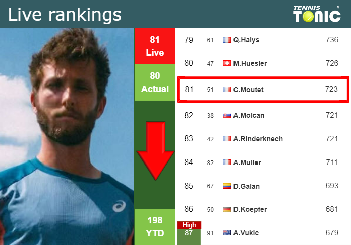 LIVE RANKINGS. Moutet Down Ahead Of Competing Against Mannarino In ...