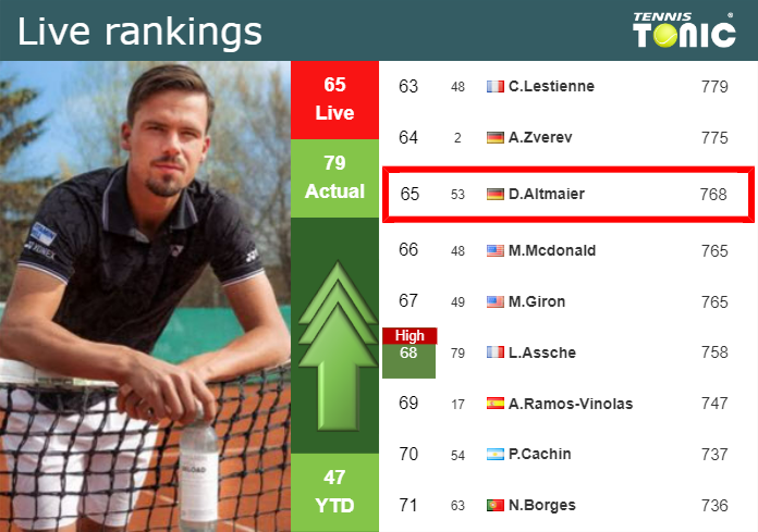 LIVE RANKINGS. Zverev's rankings before squaring off with Thiem in