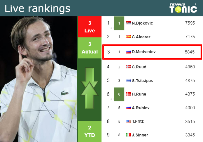 LIVE RANKINGS. Medvedev's Rankings Prior To Competing Against Mannarino ...