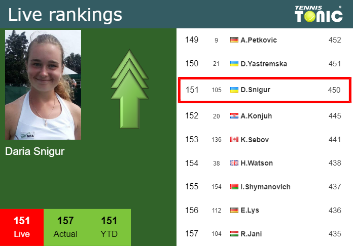 LIVE RANKINGS. Snigur Improves Her Ranking Right Before Squaring Off ...