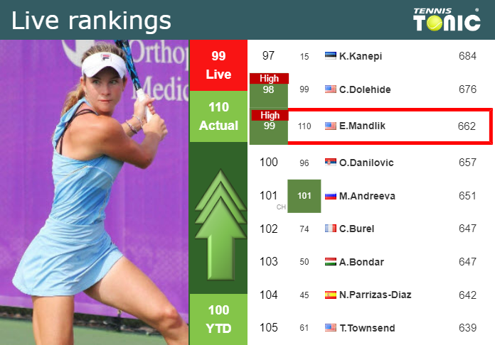 Thursday Live Ranking Elizabeth Mandlik