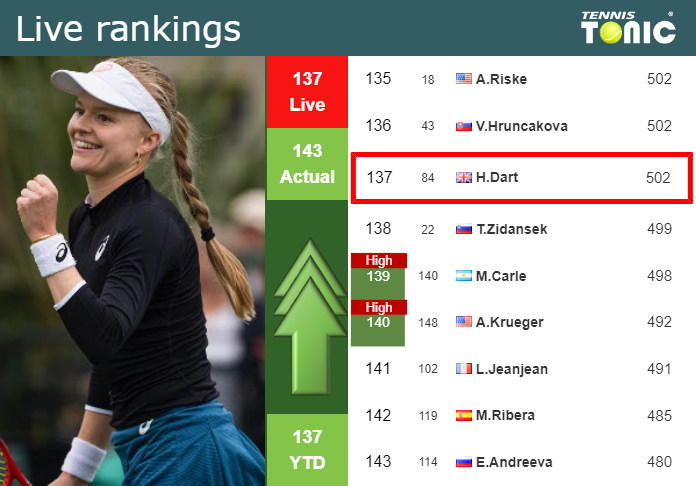 Thursday Live Ranking Harriet Dart