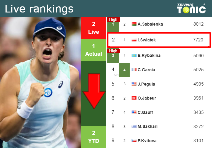 WTA Rankings: Iga Swiatek Becomes New World Number One