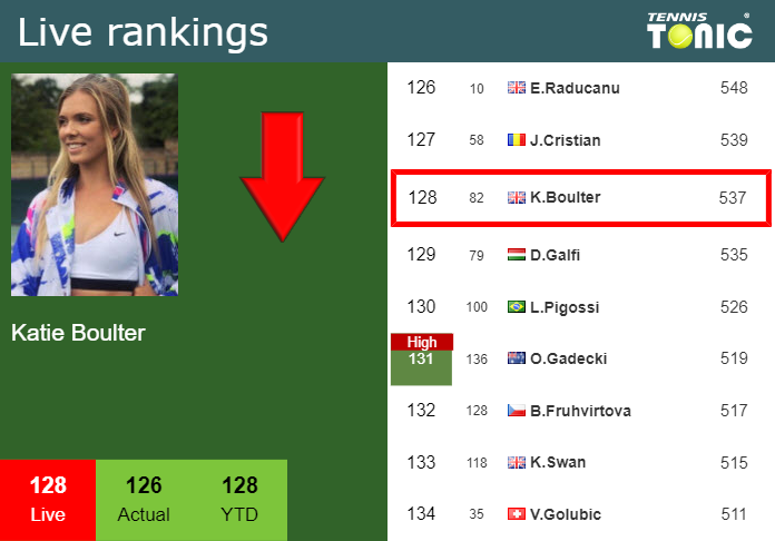 LIVE RANKINGS. Boulter goes down ahead of fighting against Snigur in Nottingham – Tennis Tonic