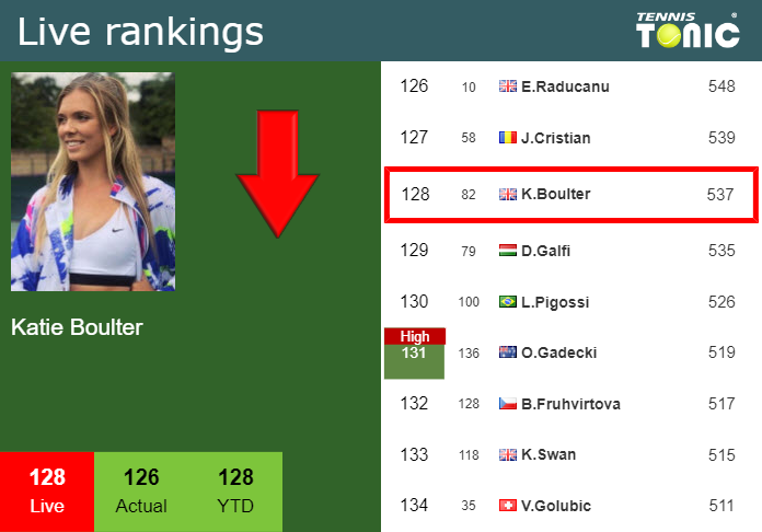 Thursday Live Ranking Katie Boulter
