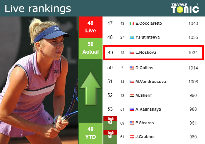 LIVE RANKINGS. Noskova Improves Her Position Before Squaring Off With ...