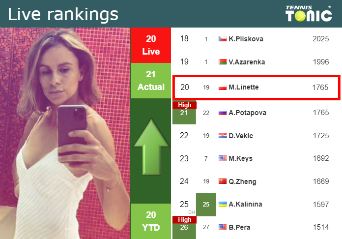 Thursday Live Ranking Magda Linette