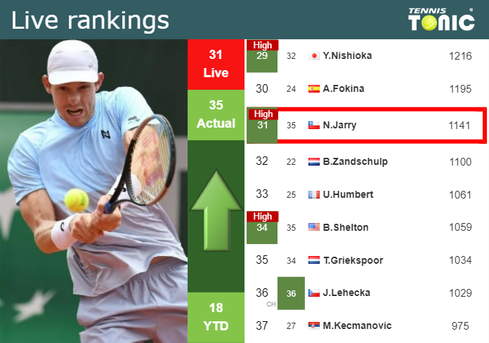 LIVE RANKINGS. Jarry reaches a new career-high prior to competing ...