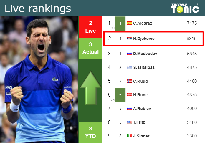 LIVE RANKINGS. Sinner betters his position just before playing Alcaraz in  Indian Wells - Tennis Tonic - News, Predictions, H2H, Live Scores, stats