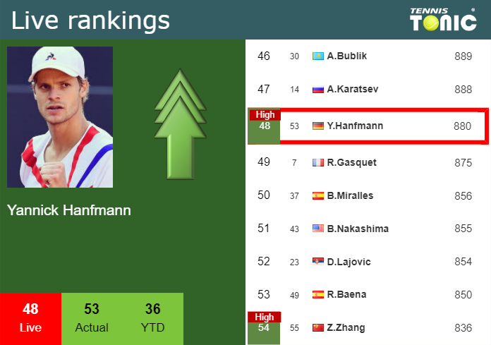 Thursday Live Ranking Yannick Hanfmann