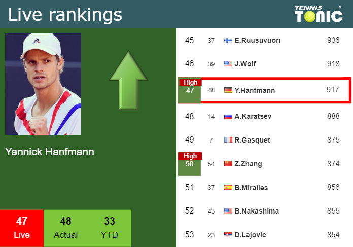 LIVE RANKINGS. Hanfmann achieves a new career-high prior to squaring ...